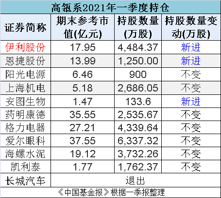 顶流私募最新持股大曝光!冯柳,张磊,邓晓峰,葛卫东,杨东等大咖全来了