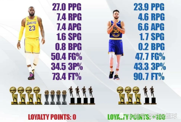nba 谁更伟大？美媒晒出詹姆斯和库里荣誉及数据，球迷称不在一个级别