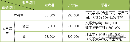 柠檬留学日本大学巡礼日本创价大学学费及宿舍 腾讯新闻