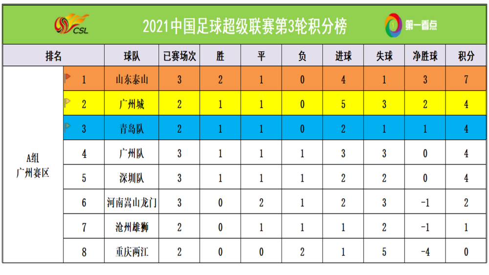 2021賽季中超第2輪a組最新積分榜泰山再次登頂廣州躋身前四