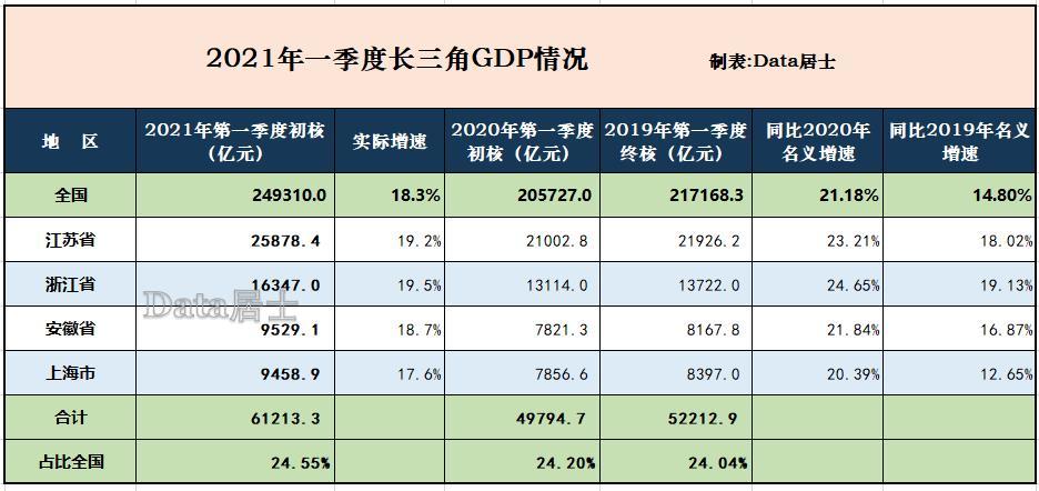 上海回暖苏浙皖高速增长长三角2021年一季度gdp创佳绩