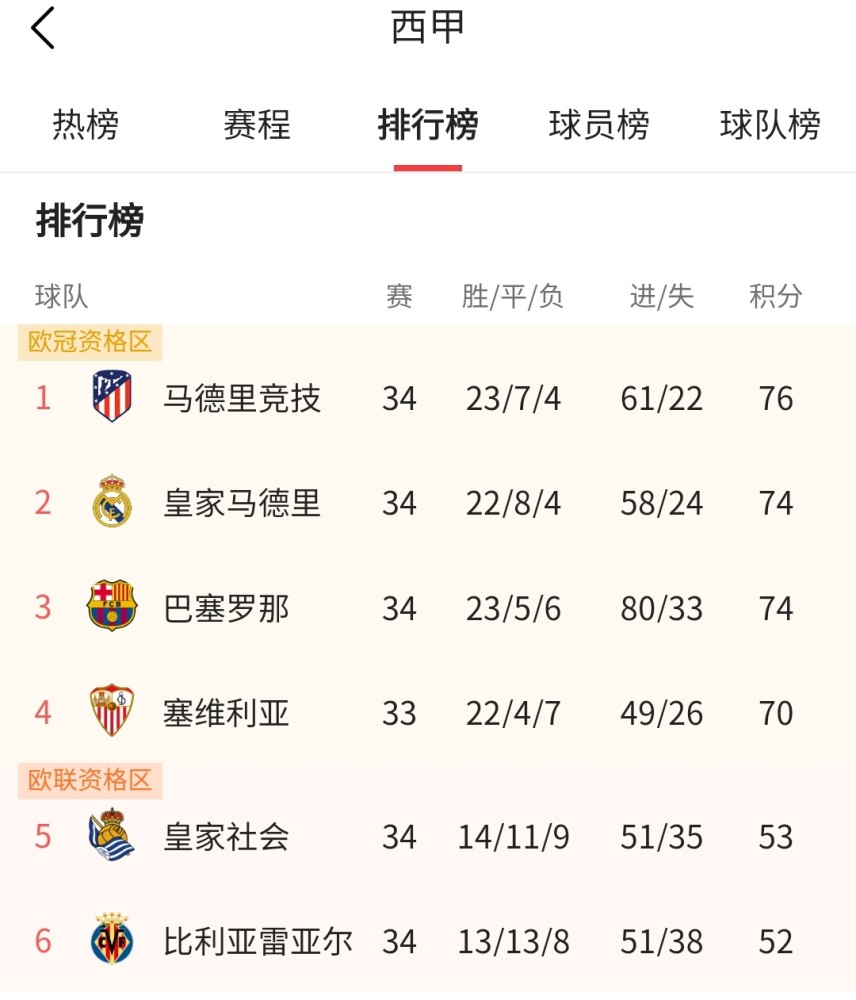 皇马 西甲争冠进入白热化阶段，谁能最终问鼎冠军，巴萨皇马还有戏吗？