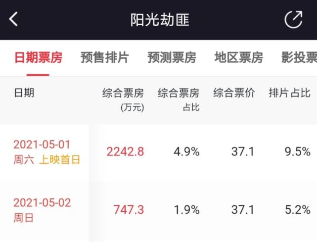 2天票房仅3千万 豆瓣4 4分 马丽被 文艺片大导演 带偏了 东华帝君是谁 娱乐