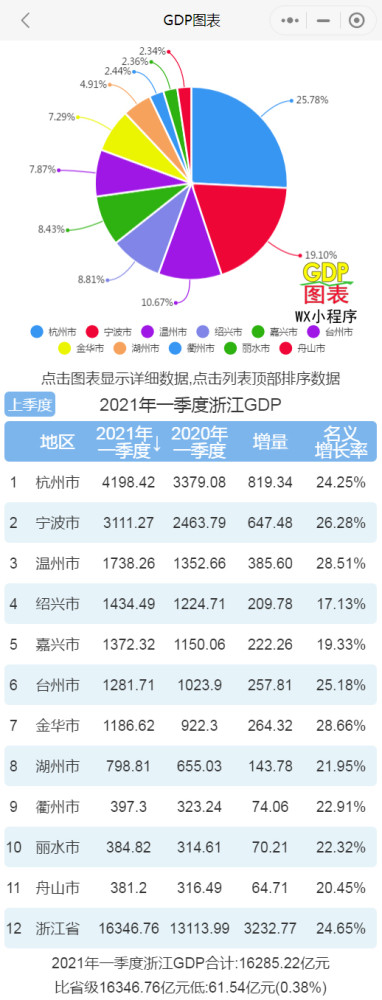 杭州市gdp_浙江省城市2001-2020年GDP变迁,舟山杭州增速前列、台州绍兴最慢