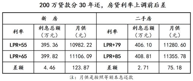 假如在廣州買一套房,貸款200萬元,30年,以等額本息來計算,利率增加10