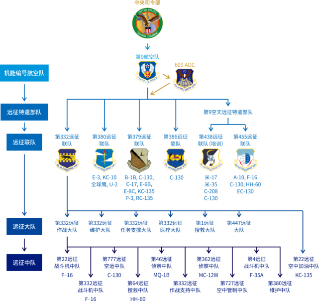 美国空军指挥链