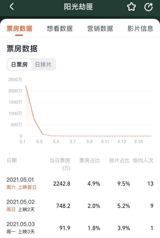 卖相最惨淡的《寻汉计》甚至三天仅有不到140万元票房进账,场均观众