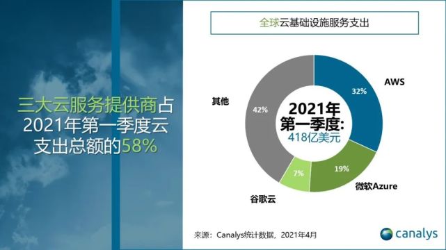 市值超1 7万亿美元 云服务能否助力亚马逊市值突破2万亿 腾讯新闻