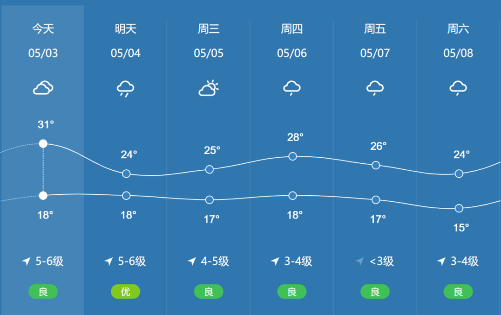 上虞区气象台2021年5月3日15:00发布的短期天气预报: 今天傍晚到前