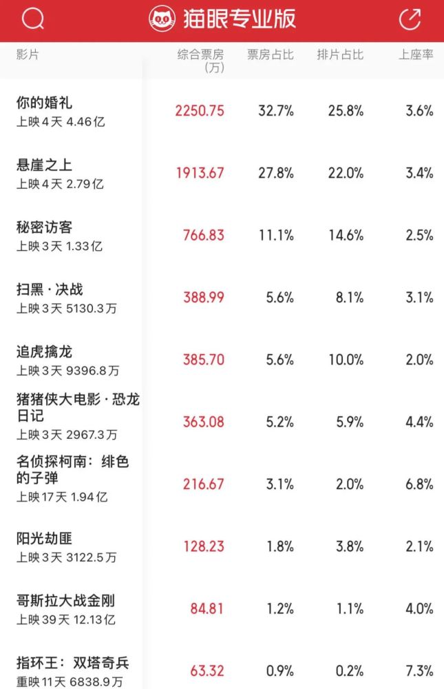 指环王遭差评经典重映能叫好又叫座吗