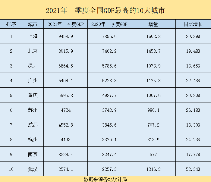苏州一季度gdp_2021年第一季度各省GDP榜单出炉