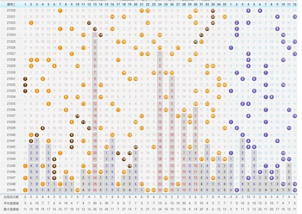 大乐透走势图【最新049期开奖结果查询】_腾讯新闻