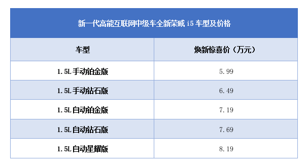 5月2日,上汽荣威新一代高能互联网中级车——全新荣威i5在东北区劲爆