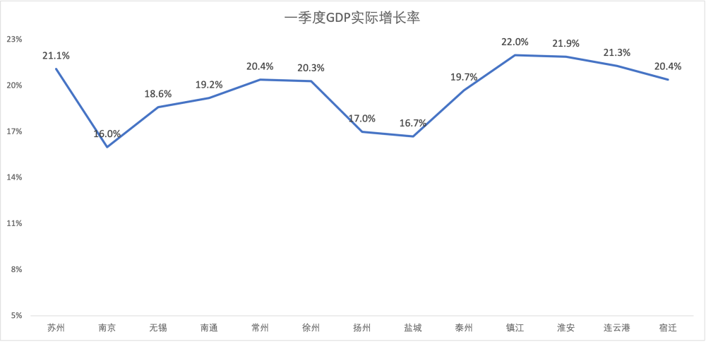 江苏各市一季度gdp出炉:南京增速垫底,苏南苏北差距明显