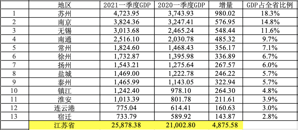 南京市人均gdp_万亿城市人均GDP比拼:深圳广州“退步”,无锡南京赶超,江苏的...