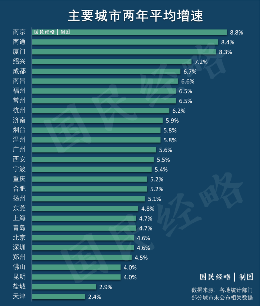 武汉gdp_一季度GDP十强城市出炉:武汉冲回前十,天津未能回榜