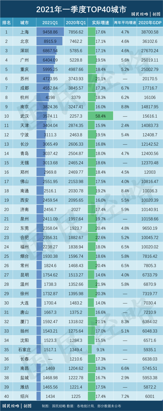 這是2021年一季度top40城市經濟數據