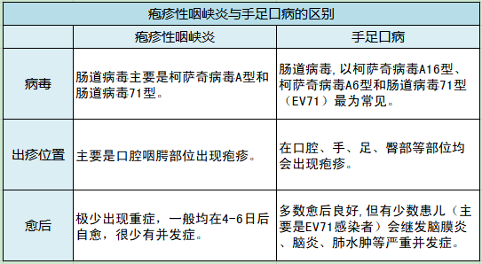 不是!q3,皰疹性咽峽炎是手足口病嗎?