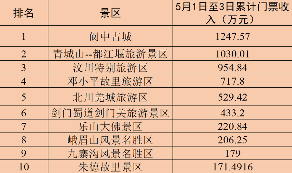 四川旅游景点排行_五一期间,四川5A景区排名第一的竟然在南充