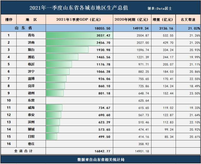 山东省各城市2021年一季度GDP战报，济南青岛双核稳定、淄博回暖