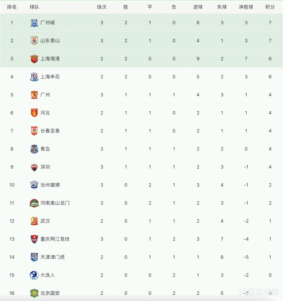 中超 中超最新积分榜：广州城2连胜成功登顶，北京国安成联赛副班长