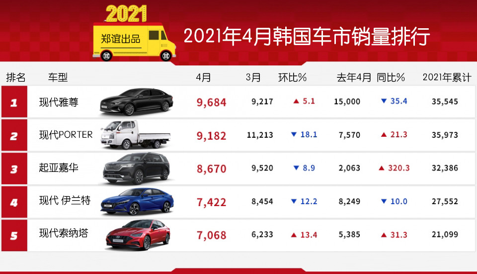 起亚排行_「韩系动向378」2021年汽车可靠性排行,起亚超越丰田