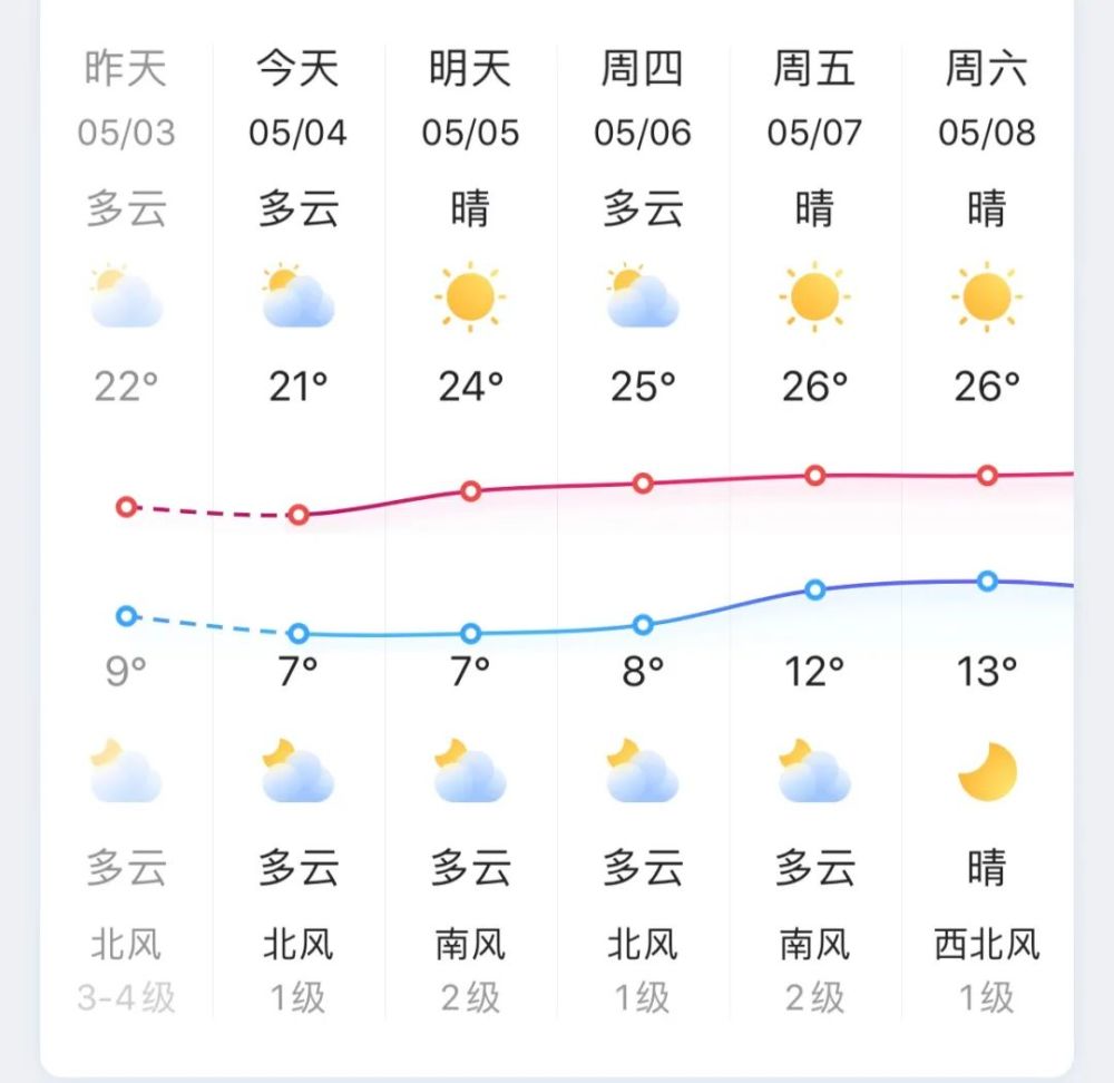 未来几天天水天气晴好