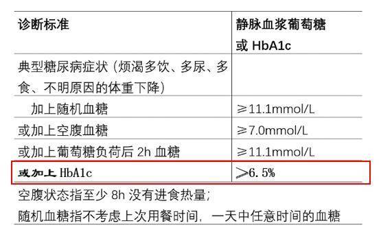 新版指南推薦將hba1c正式納入糖尿病診斷標準那麼什麼是hba1c呢