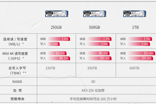 便宜ssd又来了 金士顿a2000 1tb版本降200元 装机首选 腾讯新闻