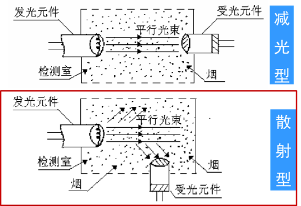 光电感烟探测器原理:在可见光和近红外光(0.