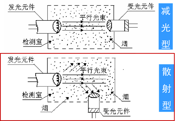 光電感煙探測器原理:在可見光和近紅外光(0.