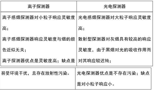 煙感溫感火災探測器及設置安裝