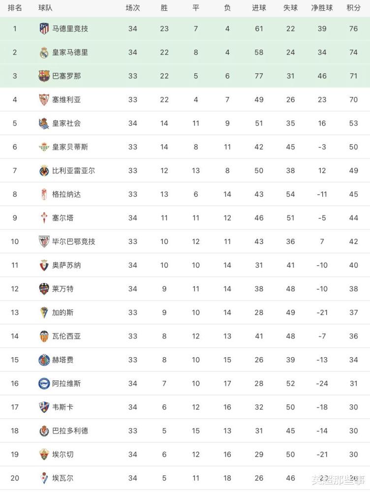 埃尔切 西甲最新积分榜：马竞险胜2分优势领跑，皇马2球完胜位列第2