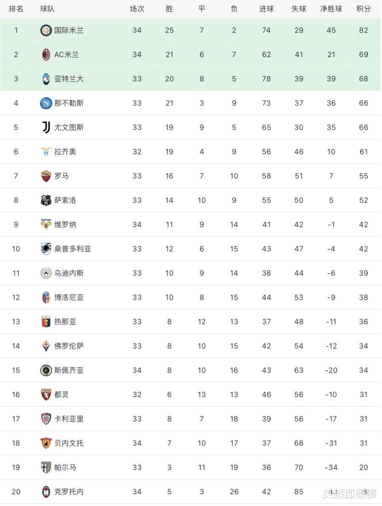 克罗托内 意甲最新积分榜：国米2球完胜13分领跑，米兰赢球暂升联赛第2
