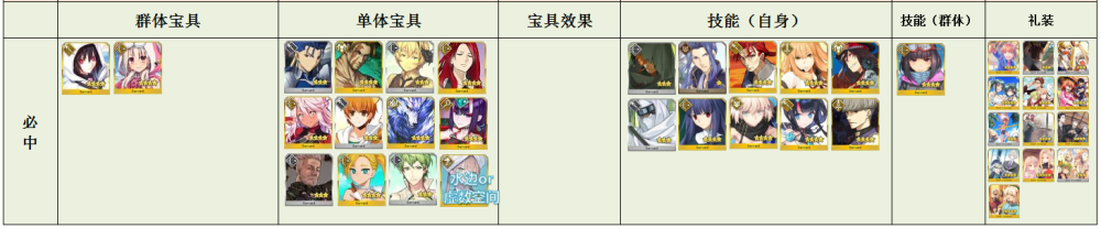 Fgo必中 贯通 无视防御从者 礼装汇总 教授慢慢变成老福的形状 腾讯新闻