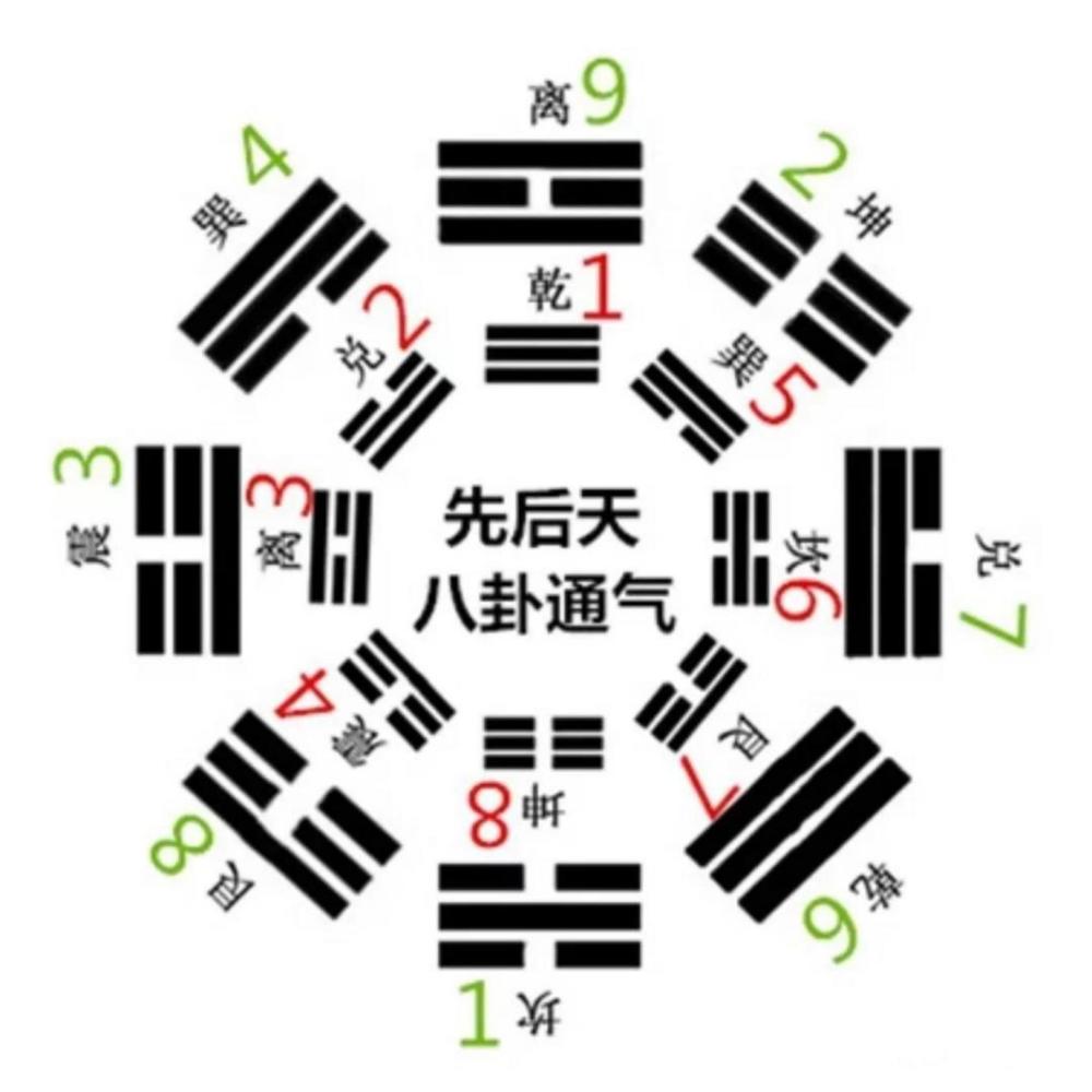 先後天八卦如何通氣先後天八卦通氣風水應用