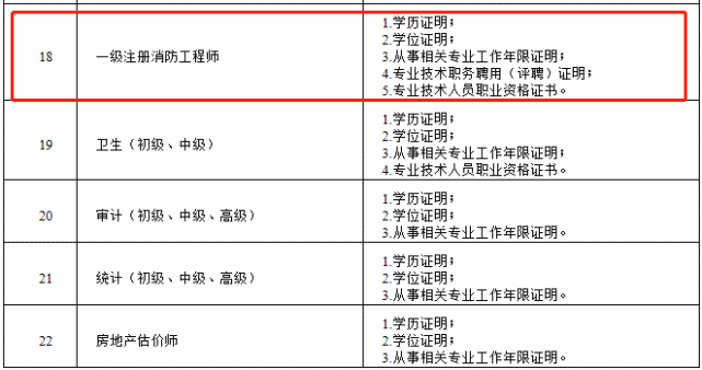 注册消防工程师 21年消防工程师考试报名问题解答 腾讯新闻