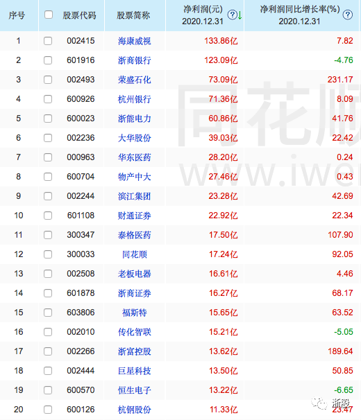 净利润排行_345家银行净利润排行榜|全景式解读(附名单)