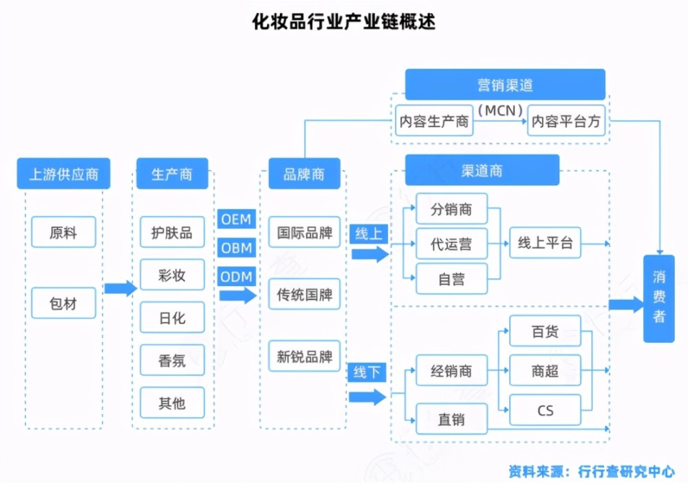 化妝品產業鏈全景解析_騰訊新聞