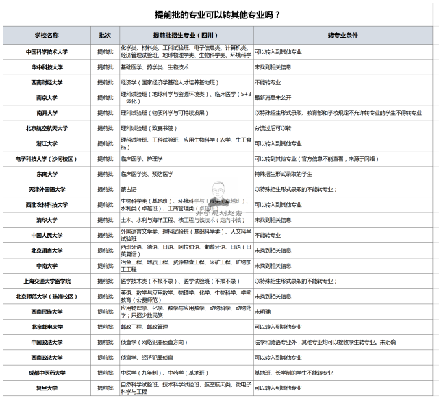 这10 大学可以从冷门转热门