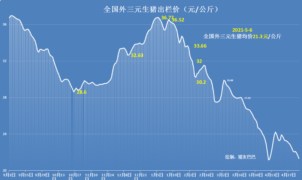 5月6日猪价 21 3元 公斤 猪价下跌加剧 行情跌惨要再探前低 腾讯新闻