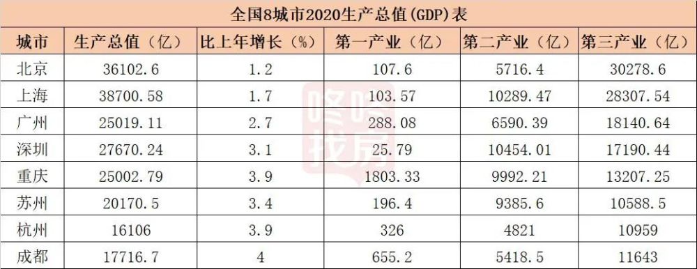 Gdp北京_2021年,最新TOP40城市GDP排行榜