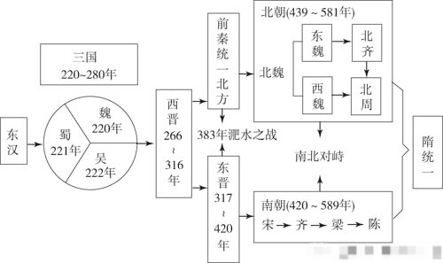 弄不清三國兩晉南北朝這段歷史不妨看看這篇文章