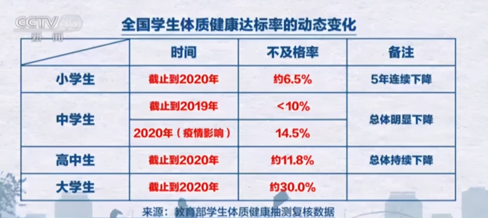 调查结果显示,全国的学生体质健康都不容乐观,且年级越高,孩子体质越