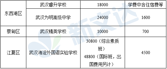 2021年与2020年武汉公办普高收费并无变化,省市示范高中收费标准为