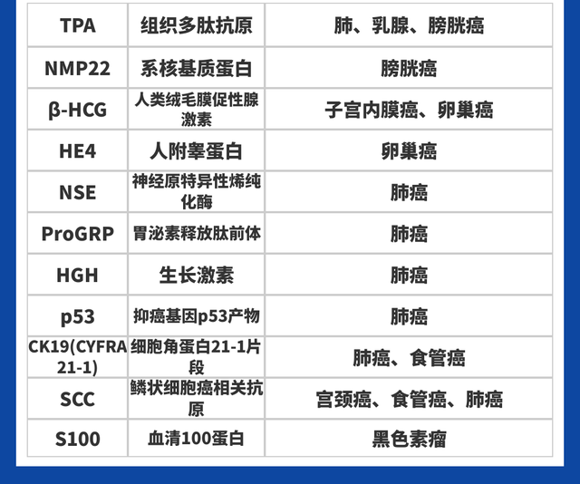 腫瘤標誌物不一定代表癌症但是出現這8種信號時一定要注意