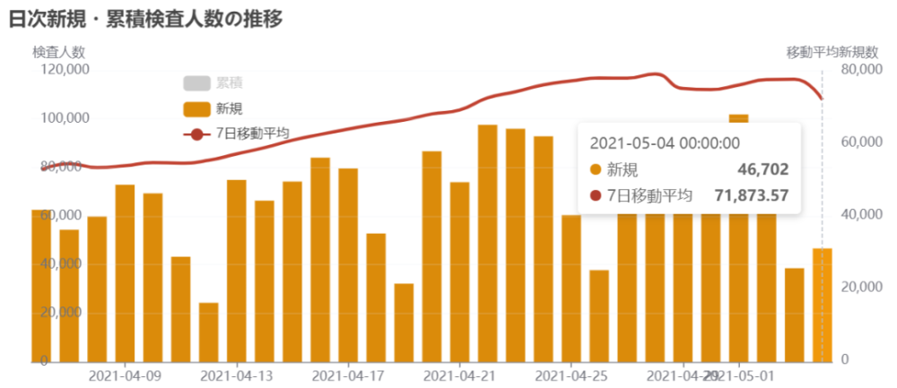 日本疫情图及动态 5月5日 大阪或将紧急事态宣言延长至5月31日 腾讯新闻
