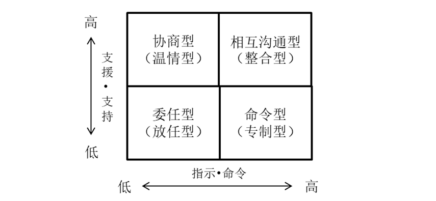 初级职业经理人系列导读36领导风格的类型