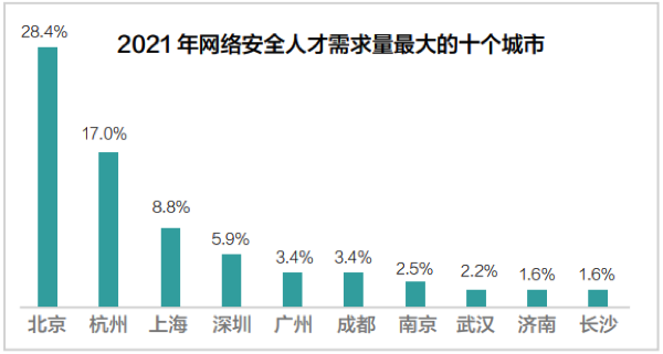 网络安全人才供不应求，北京相关人才需求占比全国第一