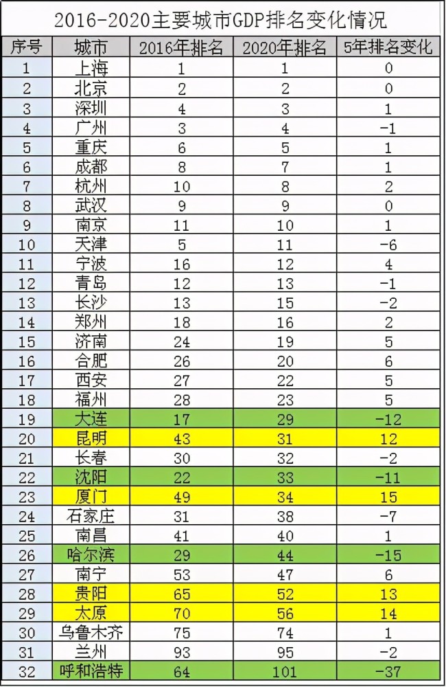 二线城市排行_二线城市大学排行榜top100,考大学、考研必备(2)